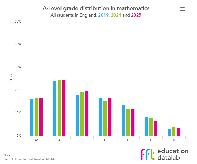 2025英国A-Level出分趋势解读！中国学生“舒适区”科目，竟是冲A*利器？