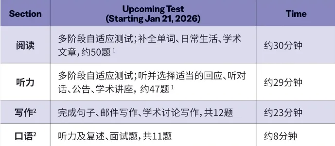 ETS官网更新考试规则！新托福阅读听力调整！