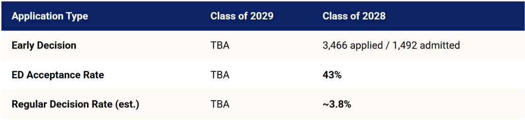 RD录取率一定比早申低？盘点RD阶段录取率友好的美国大学！