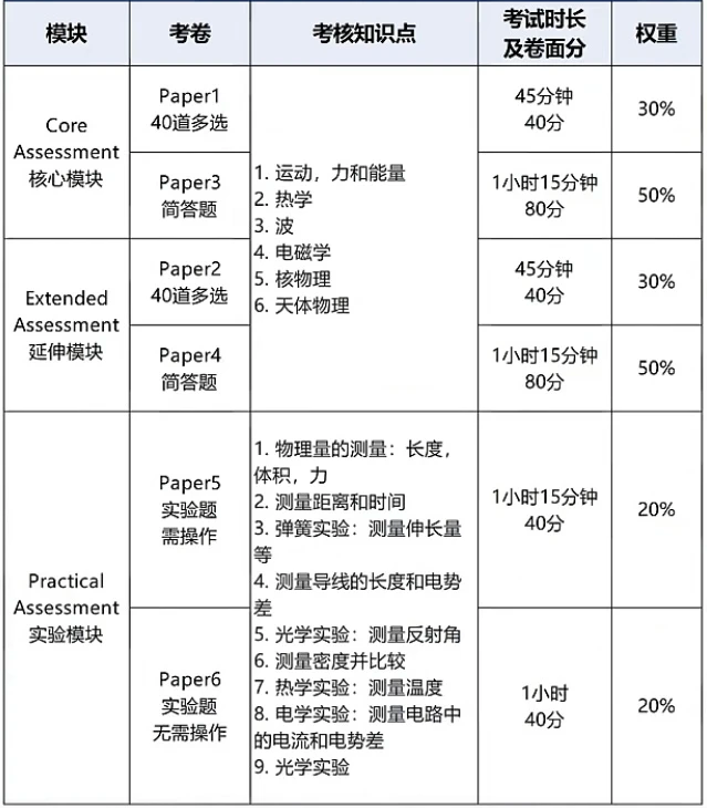 IGCSE物理速成宝典：IGCSE物理知识点+公式表，附IGCSE物理培训课程