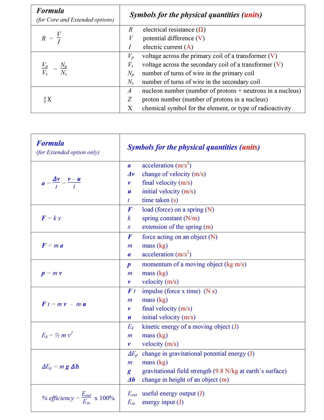IGCSE物理速成宝典：IGCSE物理知识点+公式表，附IGCSE物理培训课程