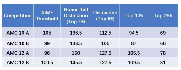 2026年AIME考试安排敲定！这些关键信息和备考策略你必须知道