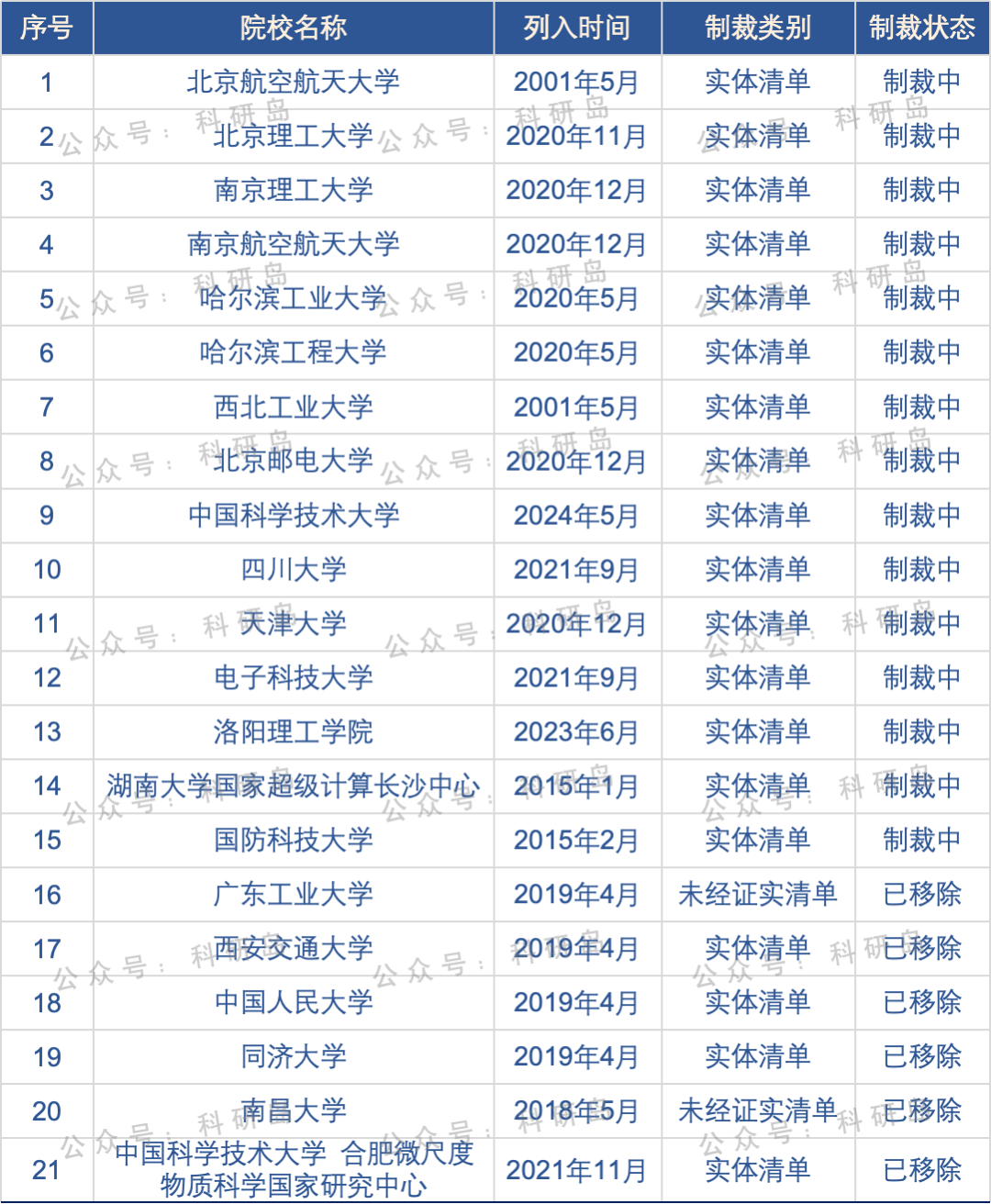 美国制裁中国高校名单：“美帝”认证的大学有多牛？这所双非也被盯上了！