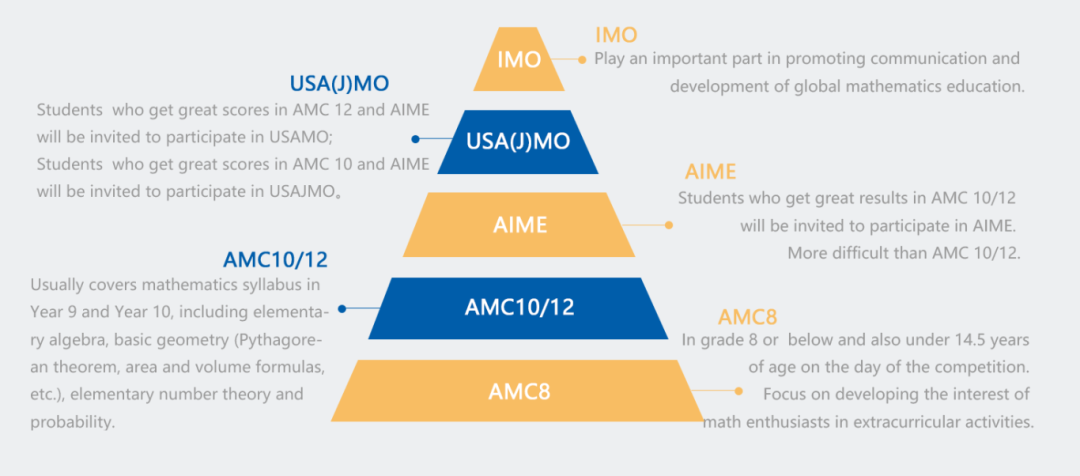 深圳学生为何必冲 AMC8？加分神器价值拉满，机构AMC8培训课程帮你吃透竞赛！