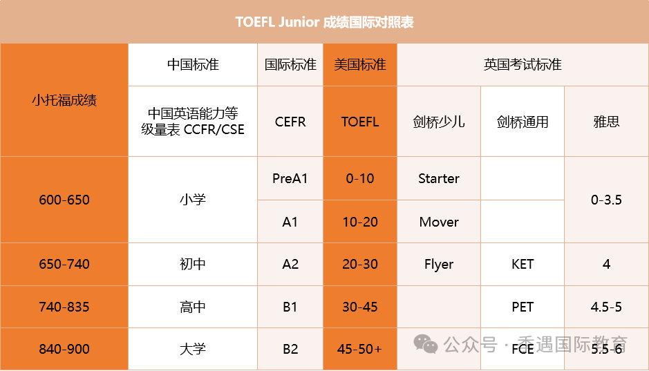 冲三公/国际生都会先考小托福?小托福难在哪?几年级开始学? 冲三公/国际生都会先考小托福?小托福难在哪?几年级开始学?