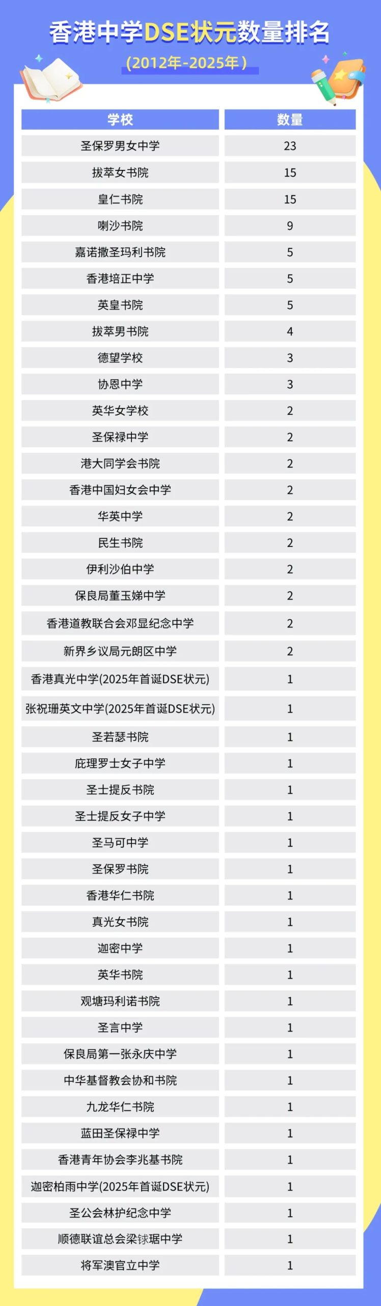 香港插班，申请这些学校准没错！DSE状元学校清单来啦
