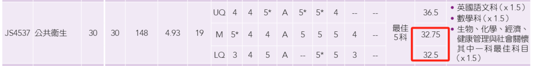 港八大医学类专业盘点！最低需要多少分？