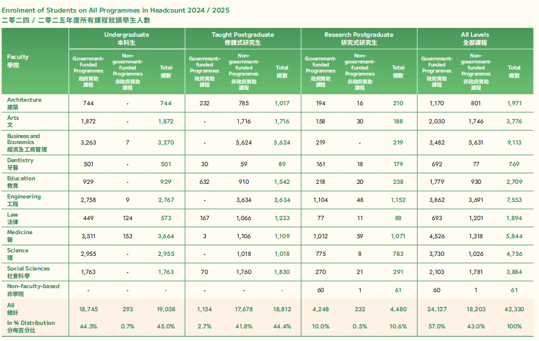 港大 2025 招生报告重磅出炉！内地本科生占比65%！