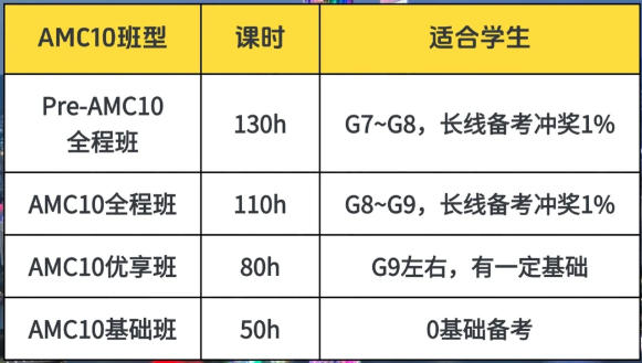 揭秘广州AMC10参赛热潮，AMC10竞赛到底有啥用？26年备考这样规划稳了