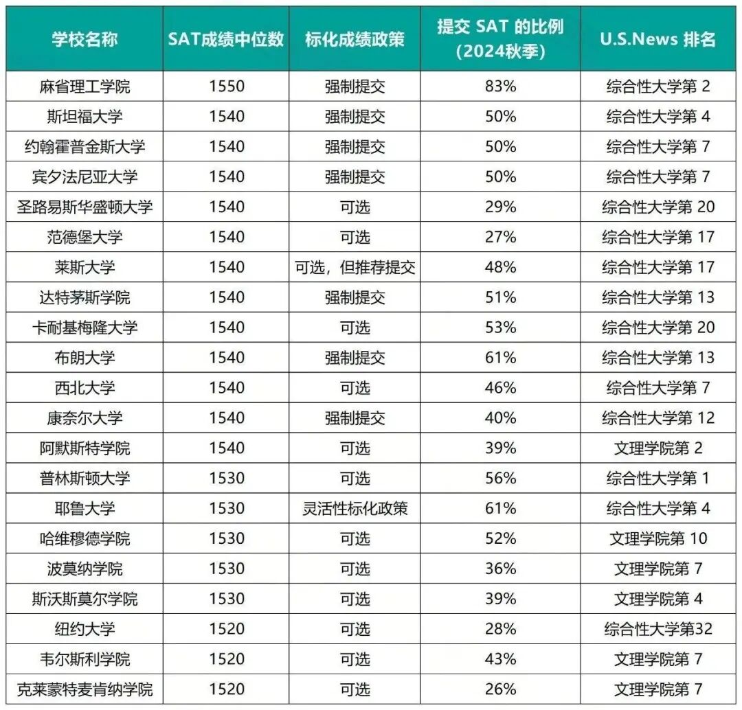 本科想上这些美国大学,SAT到底要考多少分…… 本科想上这些美国大学,SAT到底要考多少分……