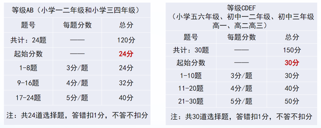 在家就能考的高含金量袋鼠竞赛火热报名中!普娃冲奖友好,错过等一年 在家就能考的高含金量袋鼠竞赛火热报名中!普娃冲奖友好,错过等一年