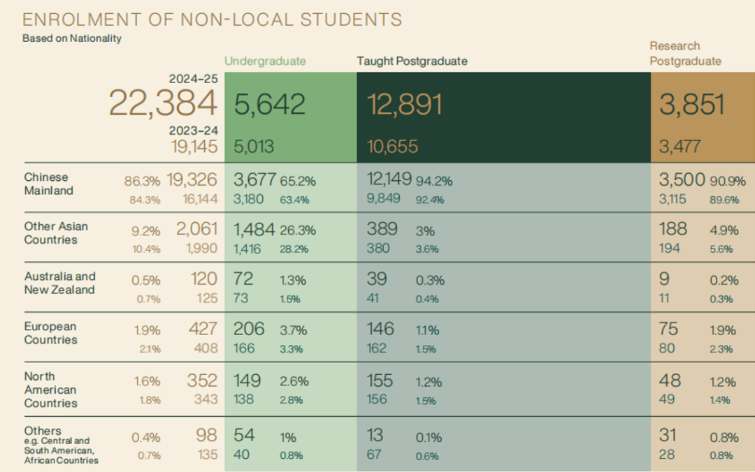 港大申请卷疯了！内地生占非本地生86.3%，录取率仅6.4%？