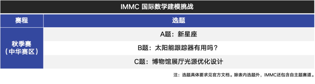 IMMC冬季赛报名开始！赛事规则、比赛流程、评奖规则超全解读！