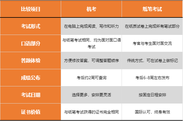 KET机考还是笔考?成都KET考试题型是什么?孩子初次备考必看! KET机考还是笔考?成都KET考试题型是什么?孩子初次备考必看!