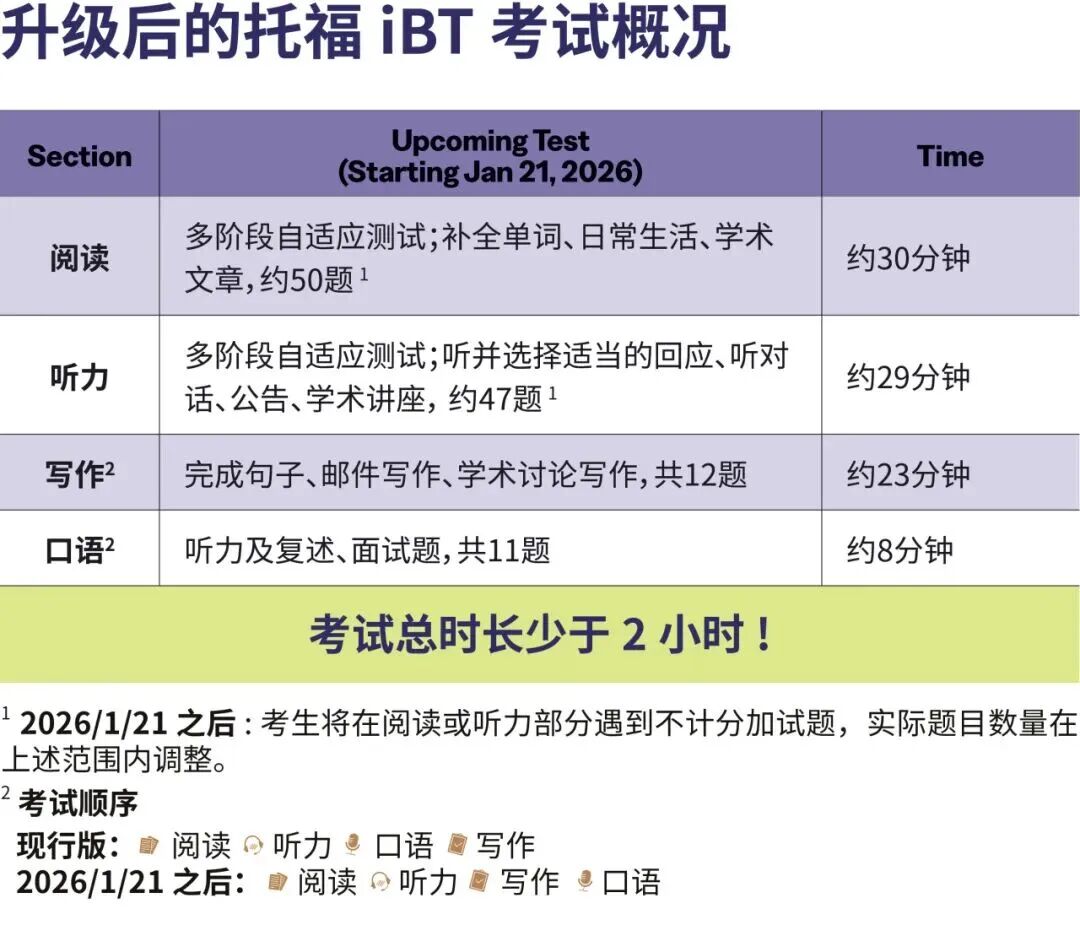 2026新托福时代开启：题型、顺序、评分全面升级，备考必看！