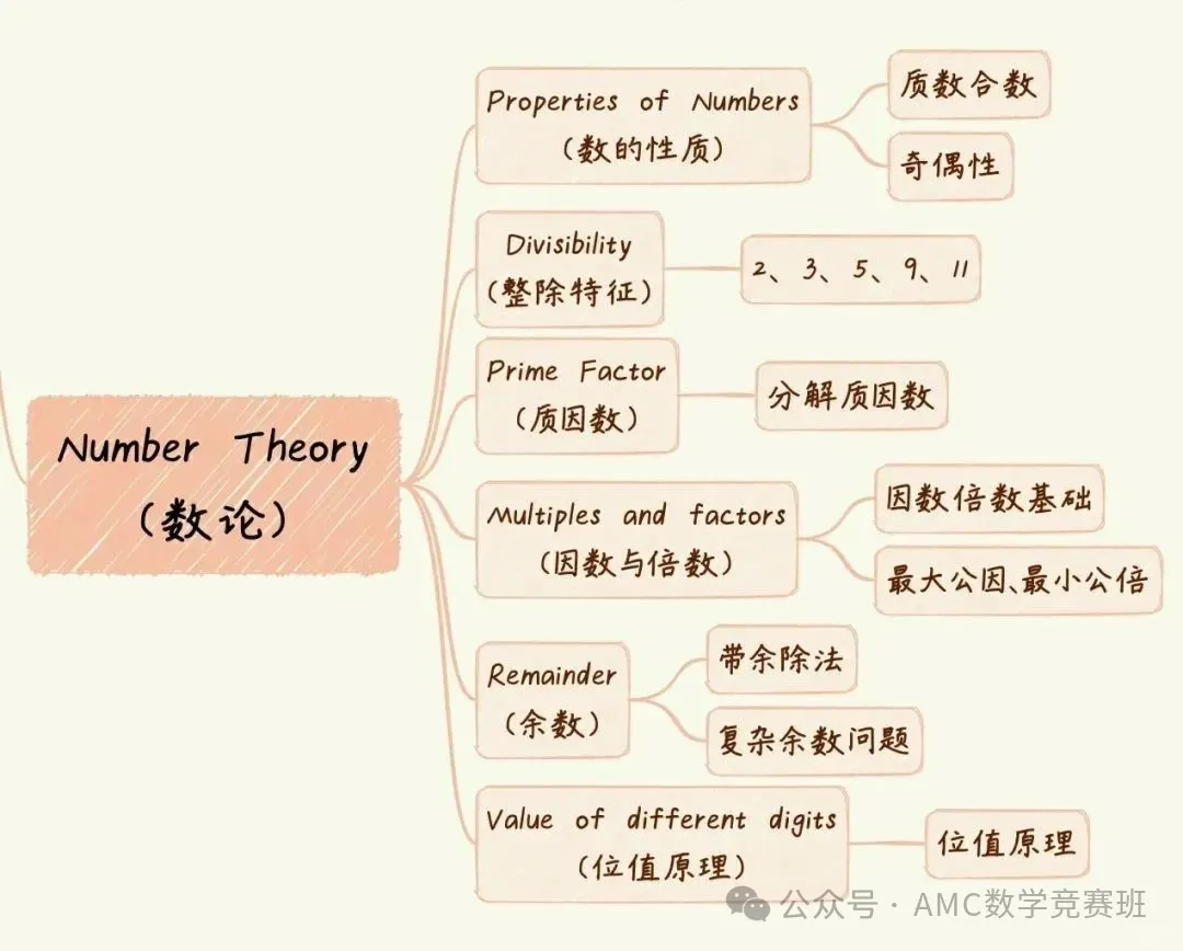 AMC8数学竞赛考点分布：代数、几何、组合、数论整理！附AMC8真题分类题库