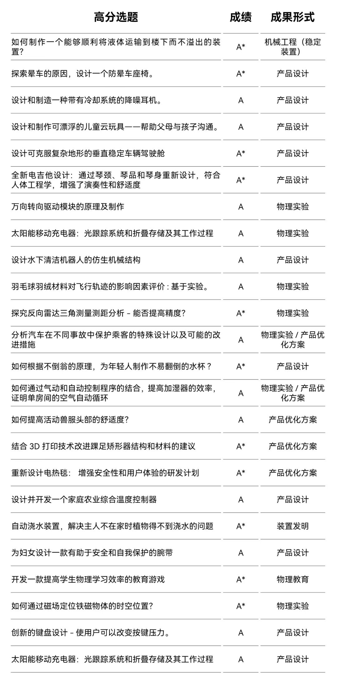ASDAN EPQ 物理方向高分选题合集