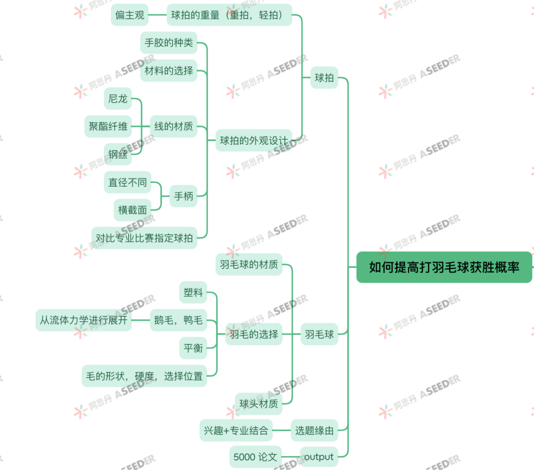 ASDAN EPQ 物理方向高分选题合集