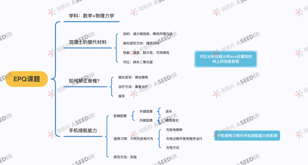 ASDAN EPQ 物理方向高分选题合集
