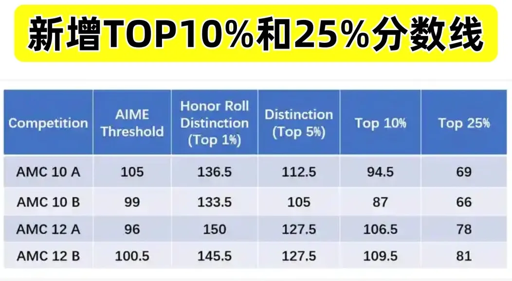 AMC10/12官方新增两大奖项！今年如何备考AMC10/12数学竞赛？