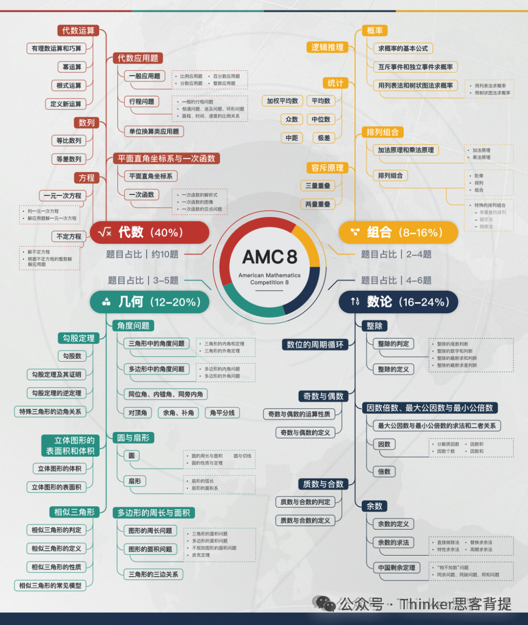 AMC8放宽参赛年龄！2026 amc8报名倒计时！考试时间/难度分析