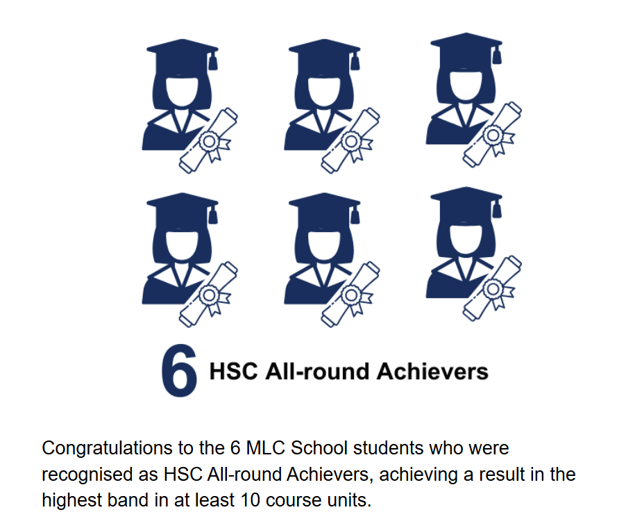 【汇总】2025 悉尼地区 Top 20-60 优秀私校 HSC 高考成绩表现! 【汇总】2025 悉尼地区 Top 20-60 优秀私校 HSC 高考成绩表现!