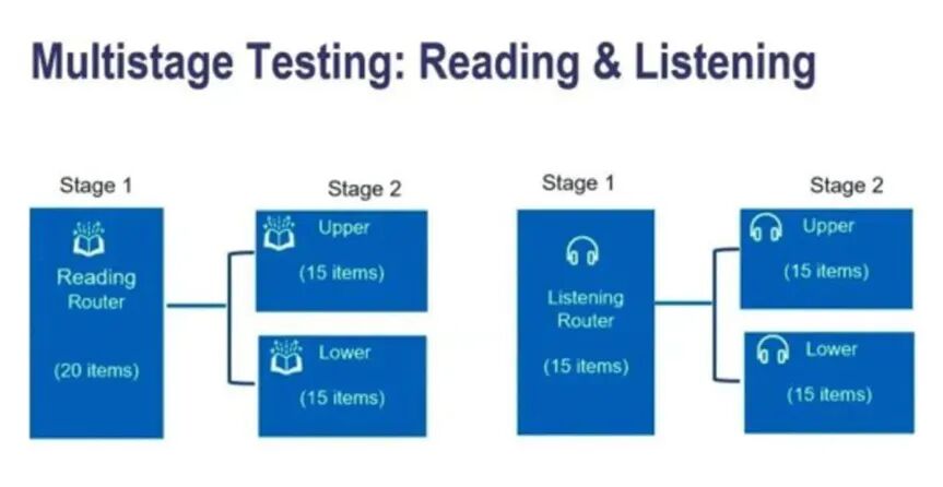 新托福即将上线|2026美国TOP100大学语言要求趋势解读!必看! 新托福即将上线|2026美国TOP100大学语言要求趋势解读!必看!