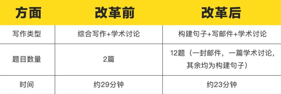 新托福即将上线|2026美国TOP100大学语言要求趋势解读!必看! 新托福即将上线|2026美国TOP100大学语言要求趋势解读!必看!