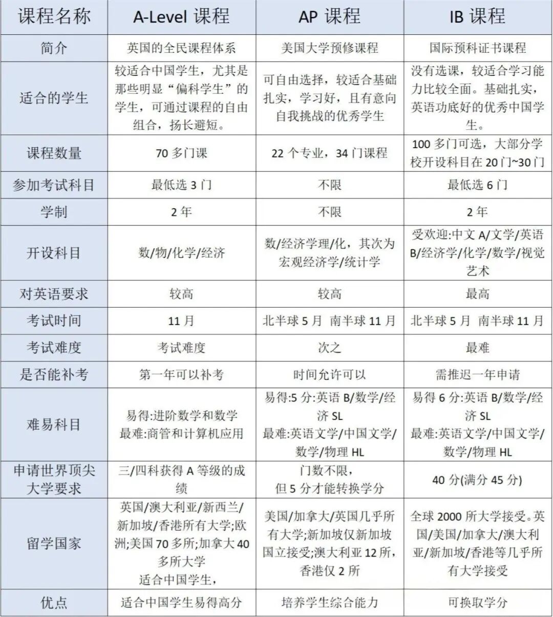 英式、美式教育怎么选？A-Level、IB、AP课程一文读懂