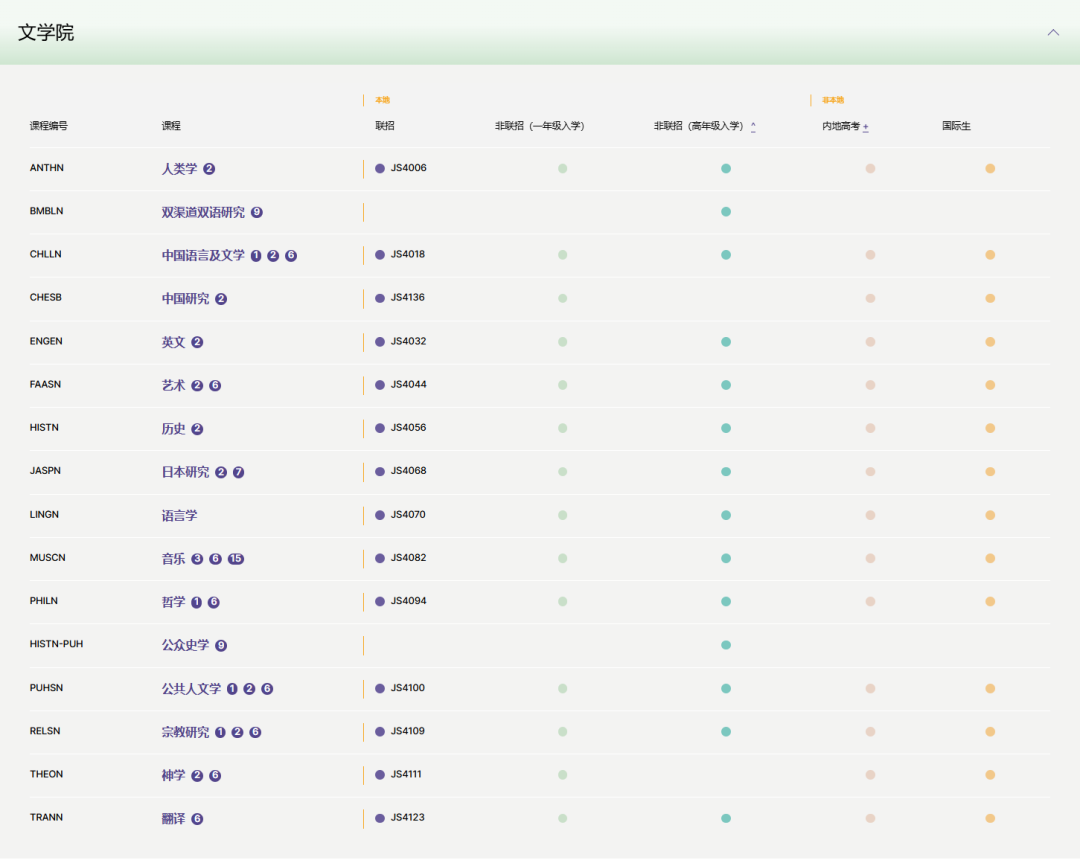 【香港中文大学】本科专业大盘点！（申请条件及专业介绍）