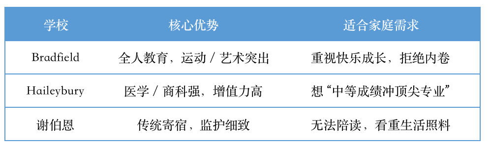86%寄宿率+牛剑辅导升级！这所英高凭什么让中国家长放弃‘学术卷校’？