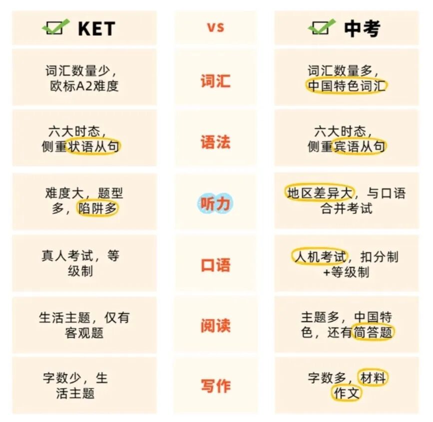 KET高分娃中考占尽先机？KET考试难度对比中考究竟如何？