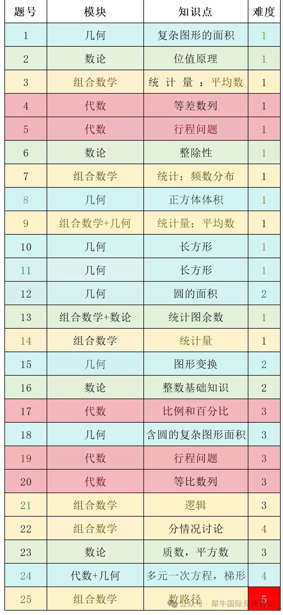 AMC8数学竞赛备考抓不住重点？这份AMC8数学竞赛核心考点汇总快替孩子码住！
