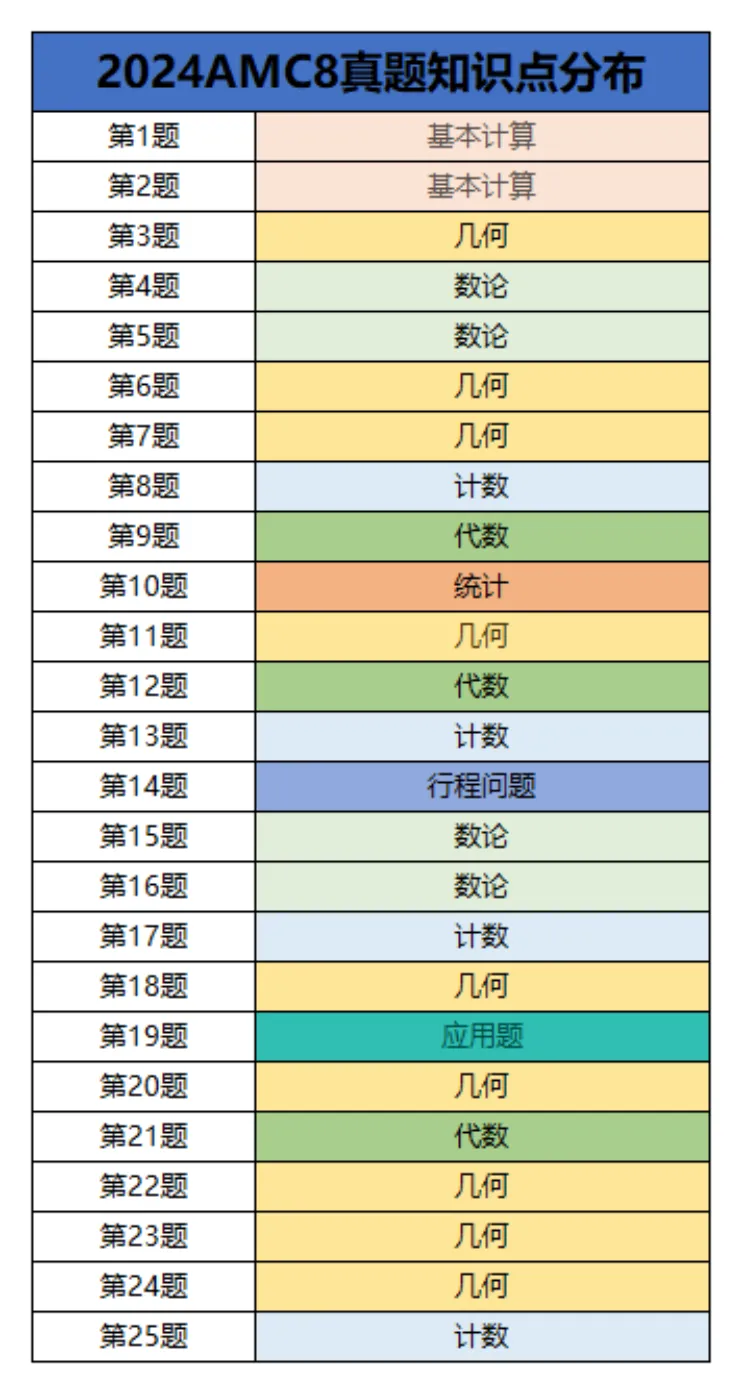 提问：AMC8数学竞赛奖项设置是怎样的呢？AMC8数学竞赛难度大吗？需要达到多少分才能得奖？