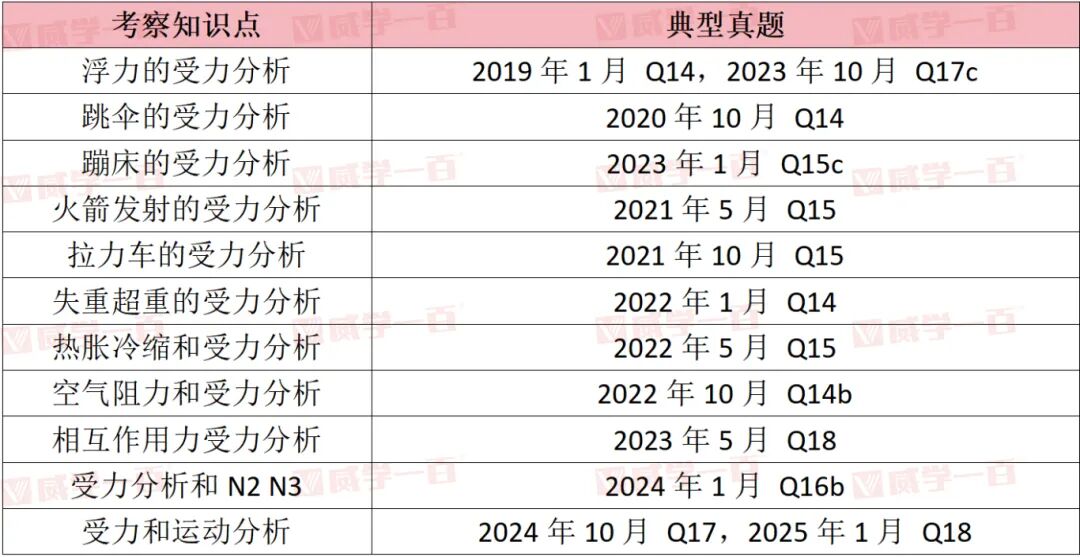 2026年1月爱德思物理U1考前终极复习！4大核心板块+真题考频精准冲刺高分！