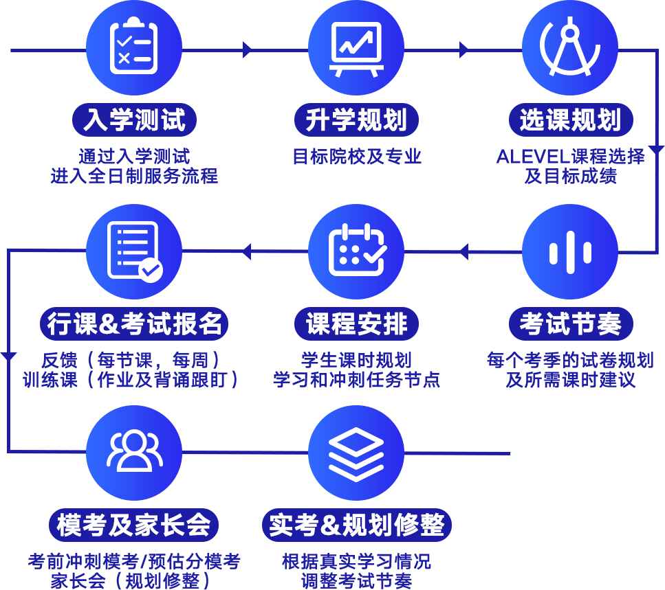 A-Level的“尽头”是脱产？关于Alevel脱产常见问题答疑，附机构ALevel脱产课程推荐！