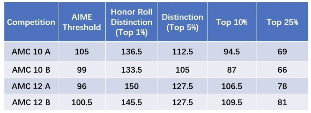 AMC10数学竞赛难吗？多少分晋级？AMC10培训课程安排