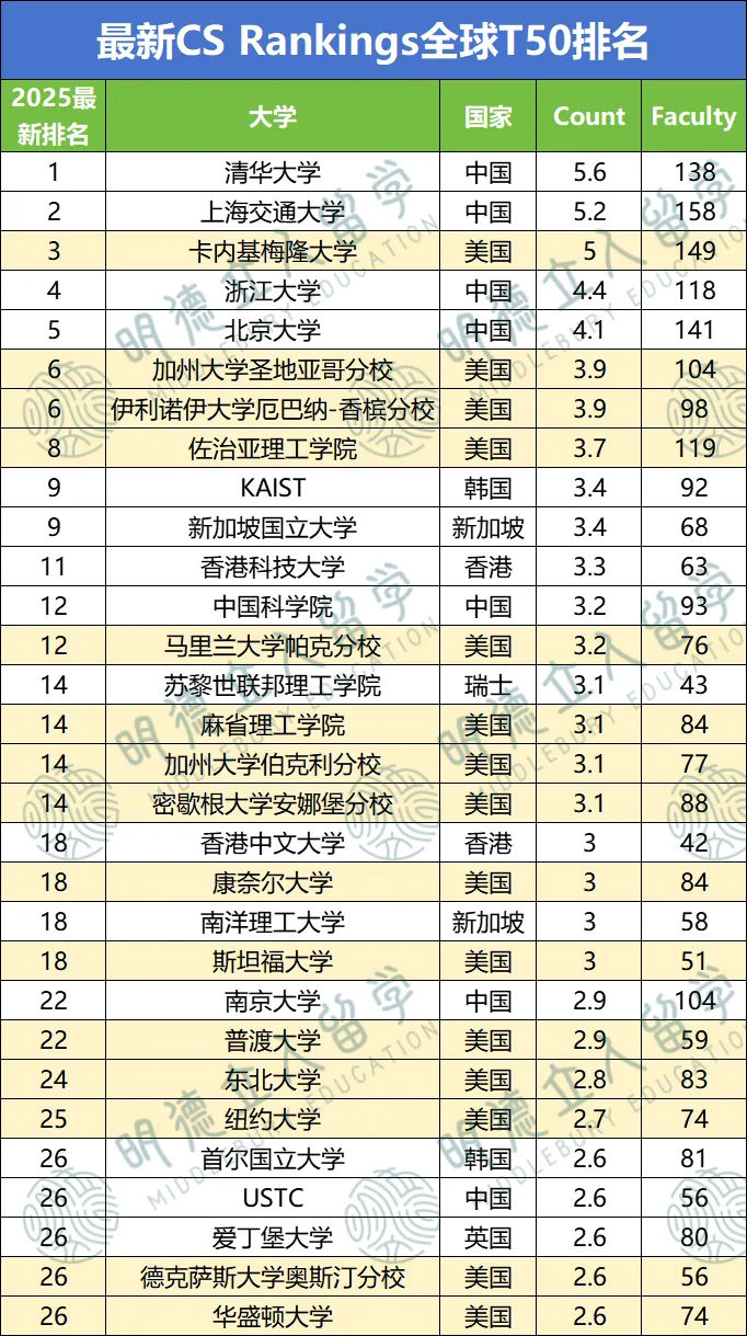 5个最适合就业的美研CS项目，找工稳了！