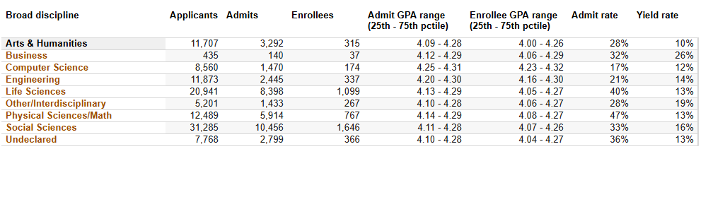 UC各大专业录取率曝光！申这些专业更容易被录！