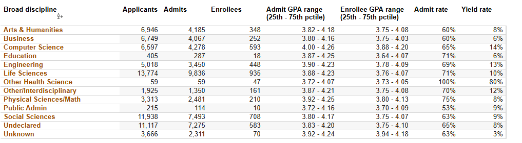 UC各大专业录取率曝光！申这些专业更容易被录！