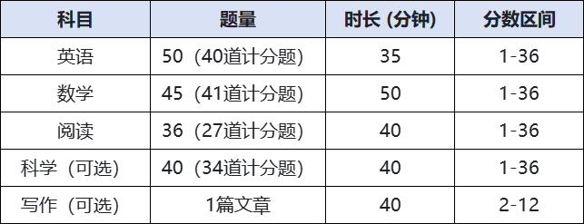 ACT考试入门指南：为美本申请提前做准备