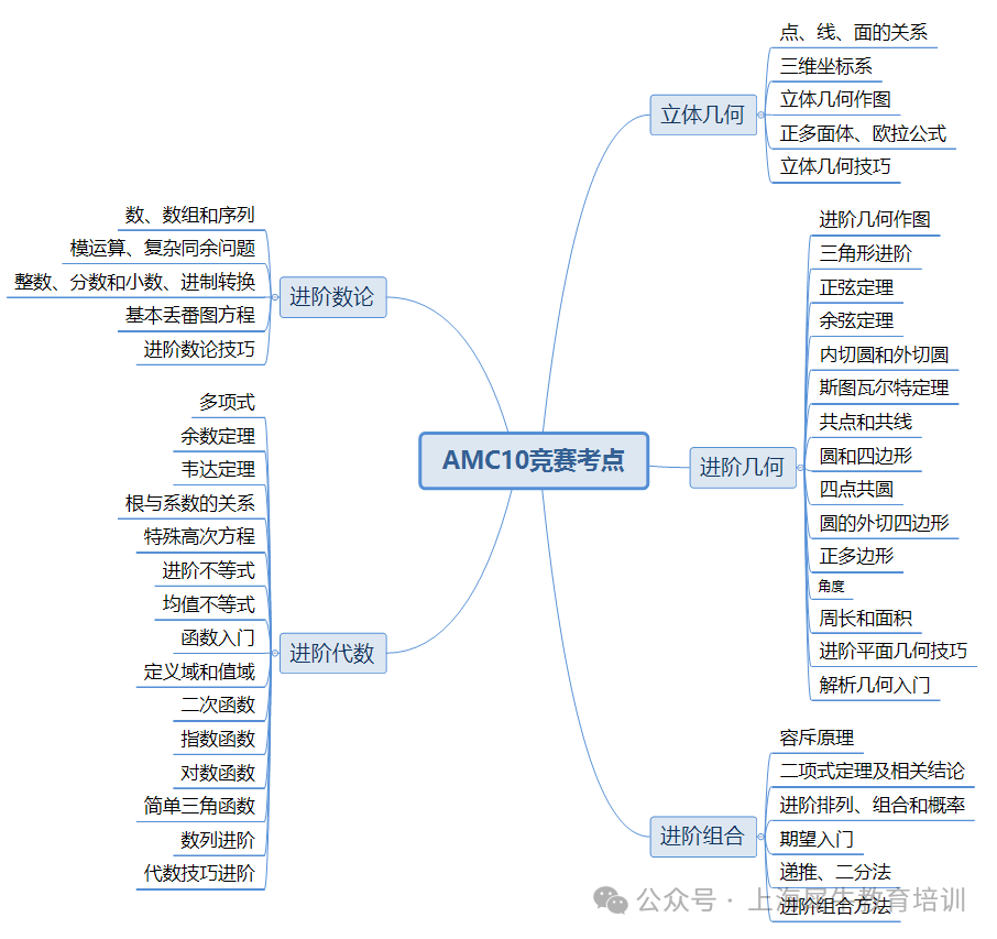 2026年AMC10竞赛备考全攻略-这些坑千万别踩！