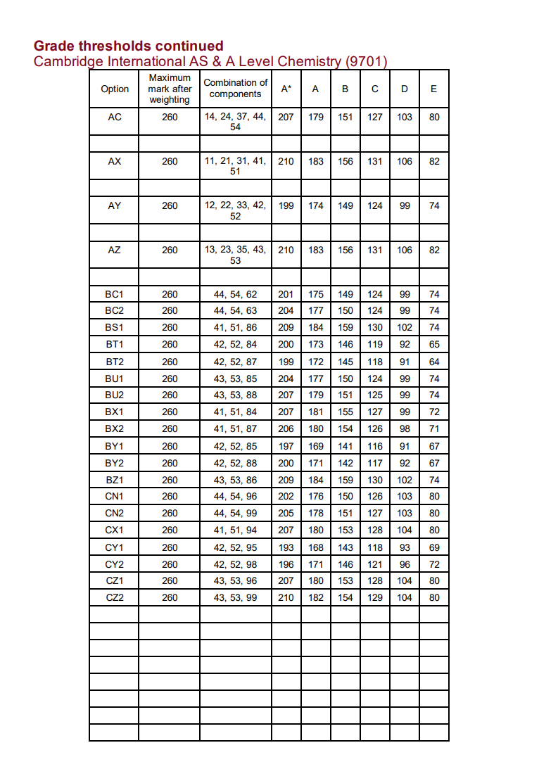 2025年CIE秋季大考ALevel分数线速查！