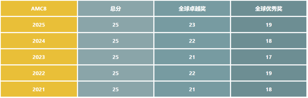 AMC 8数学国际竞赛全解读｜报名倒计时，考前别忽略这些细节