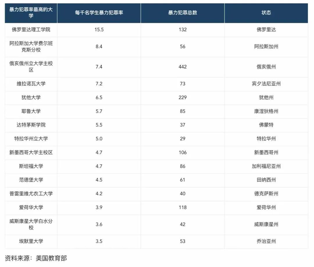 赴美读大学真的很危险吗?美国大学让人胆寒的“高犯罪率”背后,真相是什么? 赴美读大学真的很危险吗?美国大学让人胆寒的“高犯罪率”背后,真相是什么?