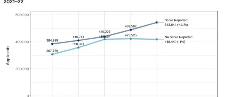 又有一所美本要求提交标化成绩！原来考试时间和策略或许才是成绩的决定因素