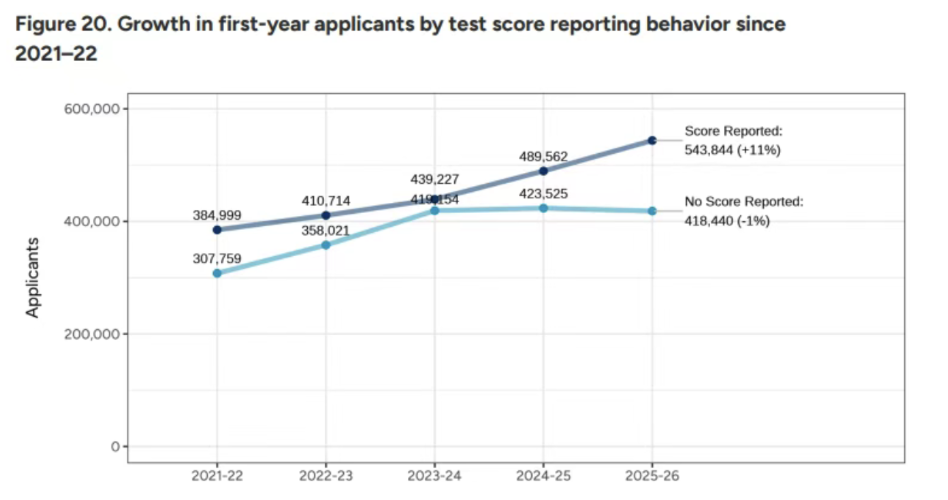 又有一所美本要求提交标化成绩！原来考试时间和策略或许才是成绩的决定因素