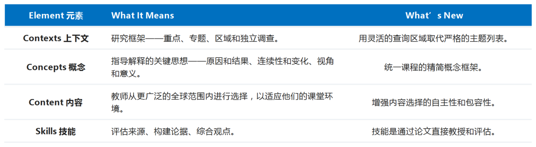 2026年IB历史课程改革来袭！重分析，7分更难了？