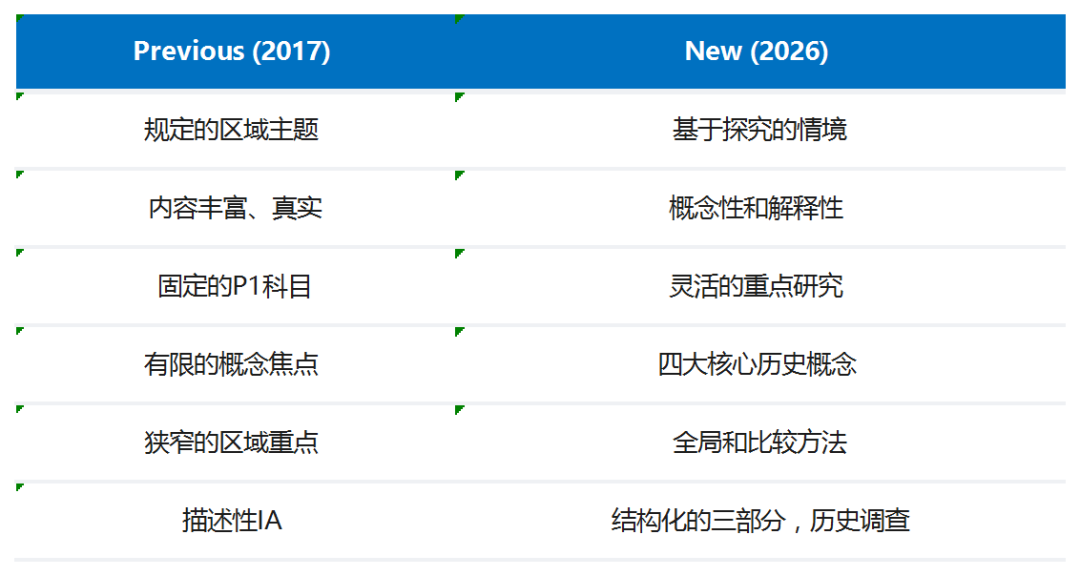 IB历史“变天”！2026年改革详解：从“记忆”到“思辨”高分更难了？