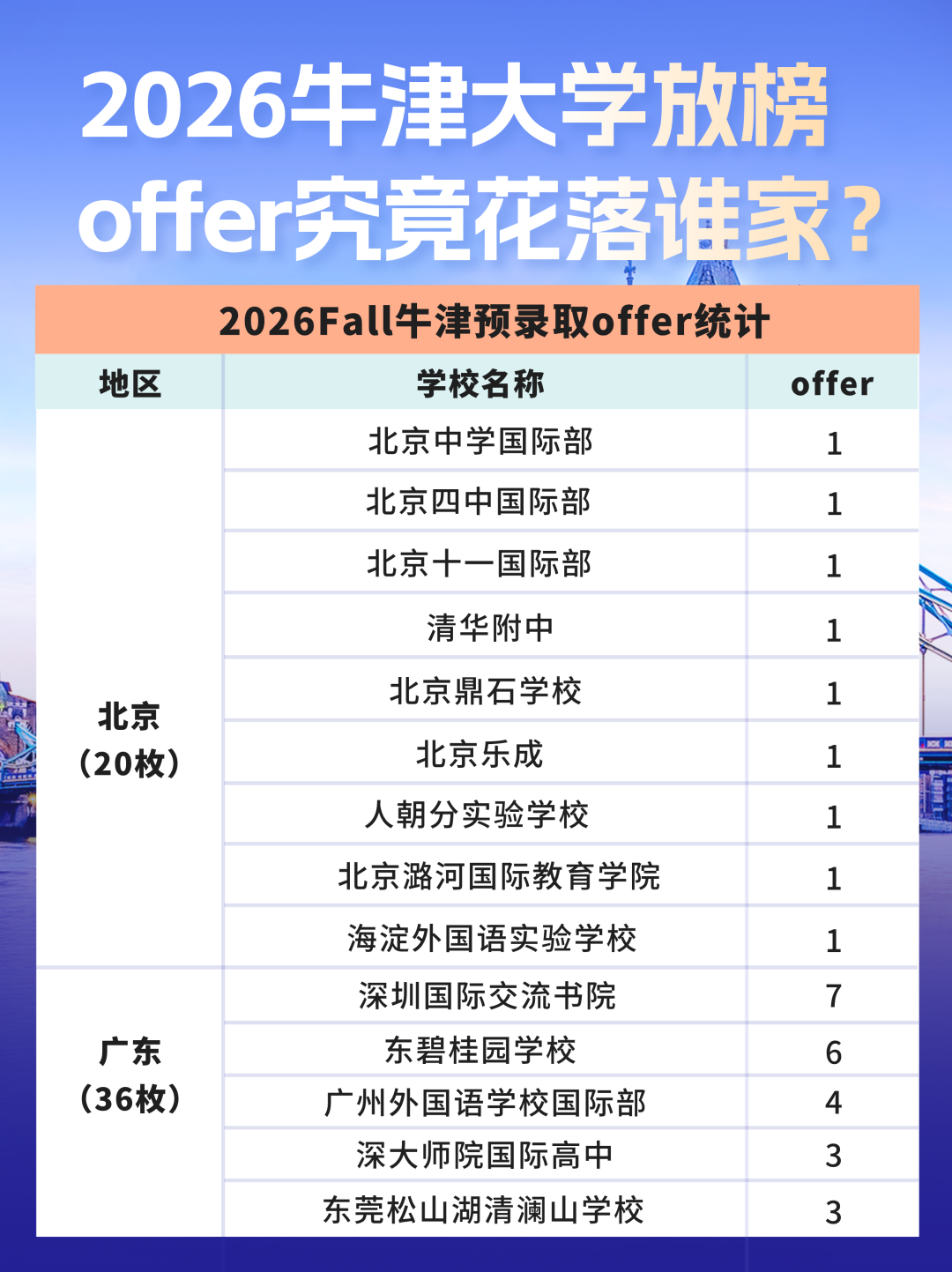 2026牛津大学放榜！200+offer究竟花落谁家？